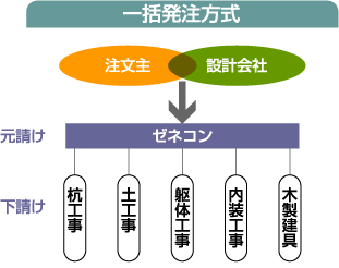 �ꊇ��������