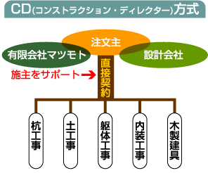 CD(�R���X�g���N�V�����E�f�B���N�^�[)����